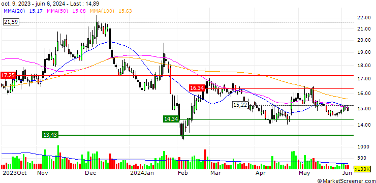 Chart Cinda Securities Co., Ltd.
