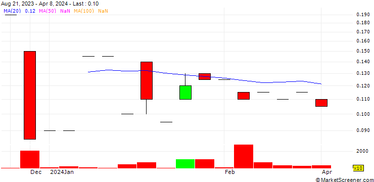Chart Can-Gow Capital Inc.