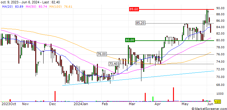 Chart MLP Group S.A.