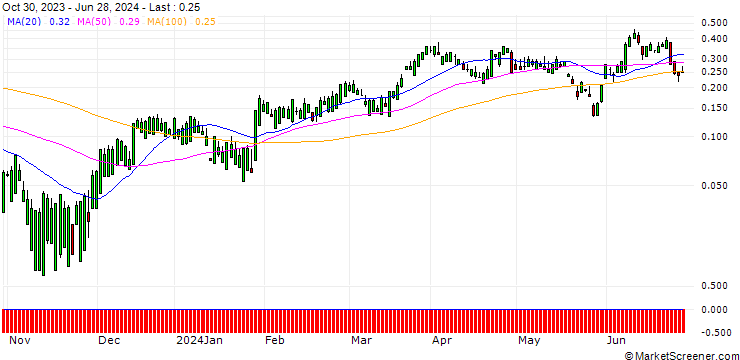 Chart UBS/CALL/GENERAL MOTORS/49/0.1/20.12.24