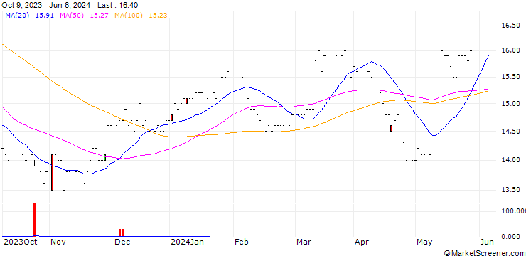 Chart MIXI, Inc.