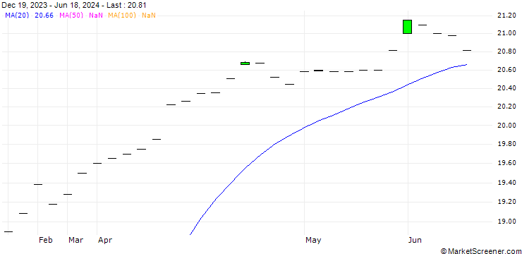 Chart Milk Class IV Future (GDK) - CMG/202502