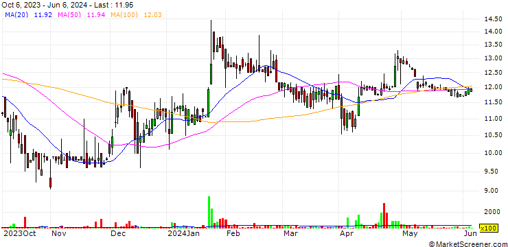 Chart Oculis Holding AG