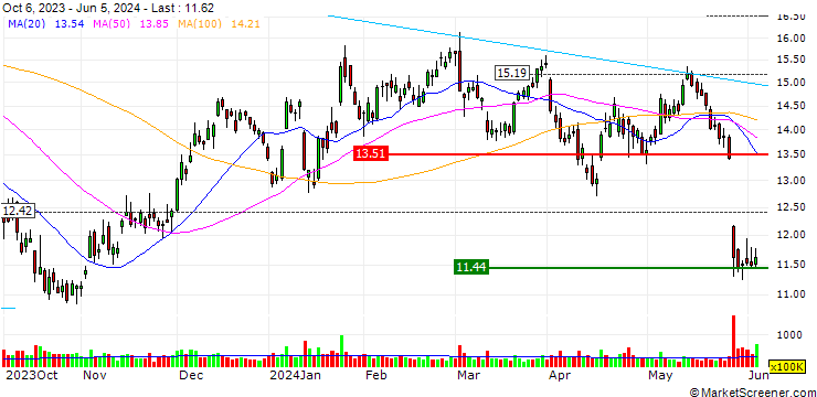 Chart UNICREDIT BANK/CALL/AMERICAN AIRLINES GROUP/15/1/19.06.24
