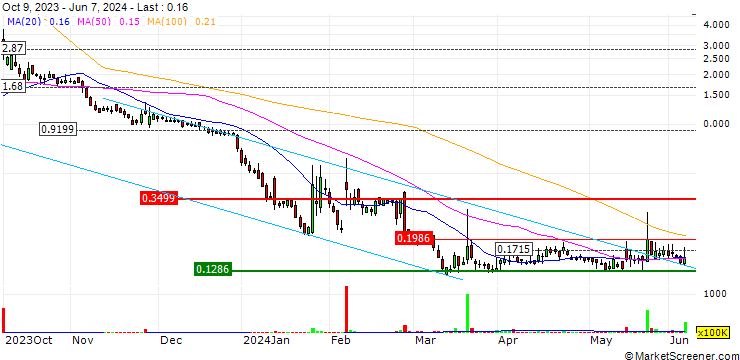 Chart SMX (Security Matters) Public Limited Company