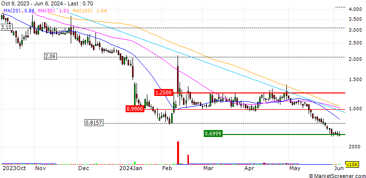 Chart VCI Global Limited