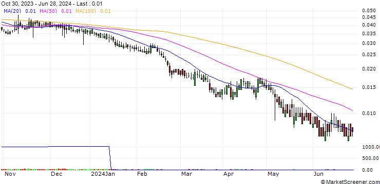 Chart BANK VONTOBEL/PUT/ASSICURAZIONI GENERALI/12/0.1/19.12.24