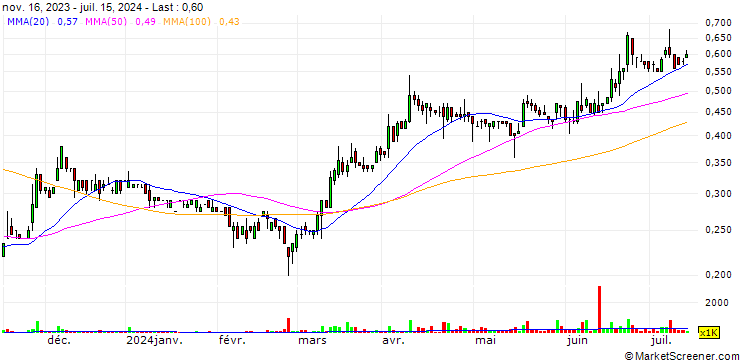 Chart Luca Mining Corp.