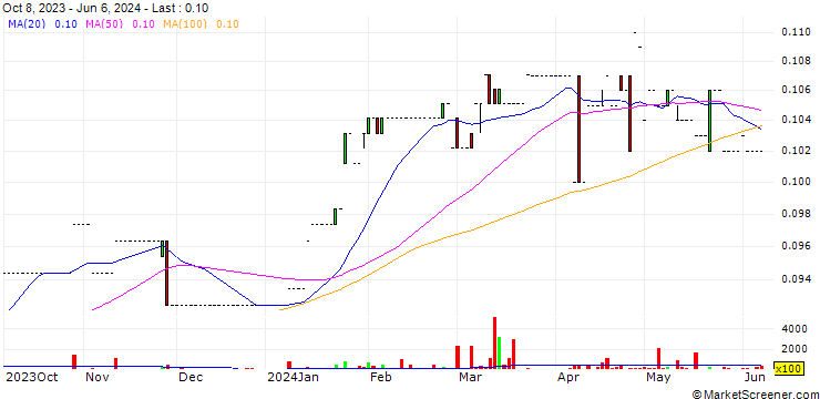 Chart Taageer Finance Company SAOG