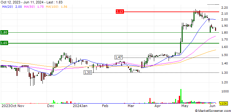 Chart TK Group (Holdings) Limited