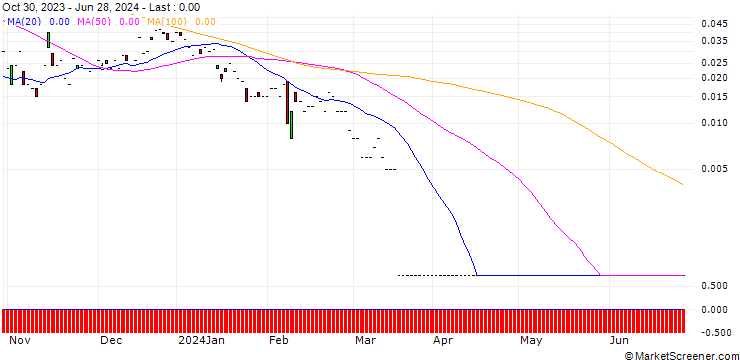 Chart CALL/PALFINGER/35/0.1/20.09.24