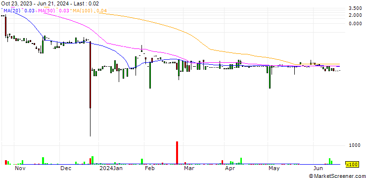 Chart Paion AG