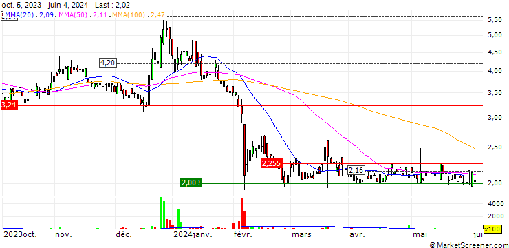 Chart CytoMed Therapeutics Limited