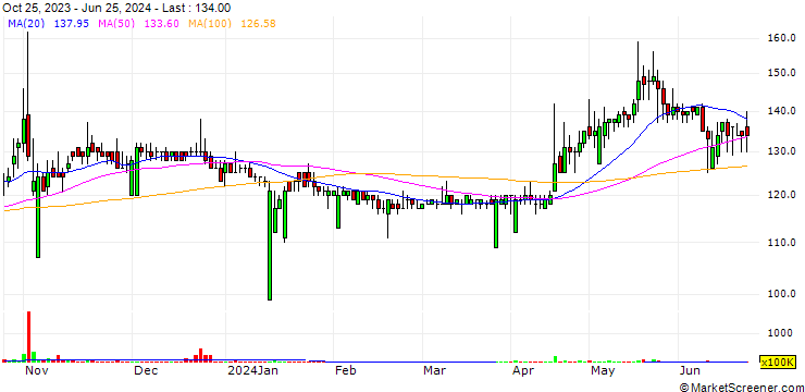 Chart PT King Tire Indonesia Tbk