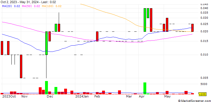 Chart Blackhawk Growth Corp.