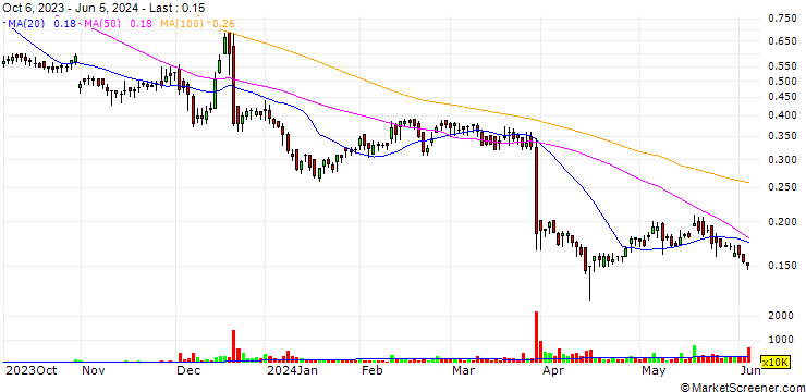 Chart Tonix Pharmaceuticals Holding Corp.