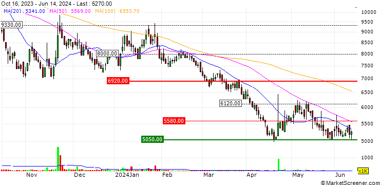Chart CUBOX Co., Ltd