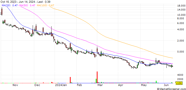 Chart Nxu, Inc.