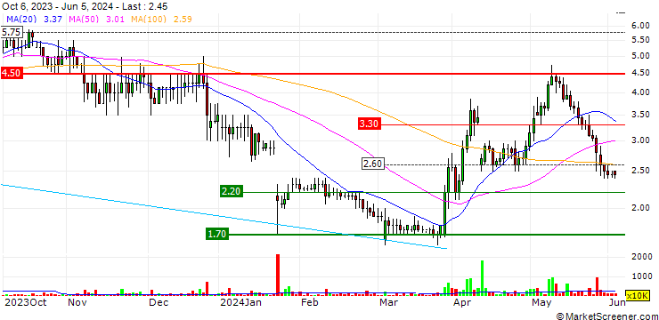 Chart Tern Plc