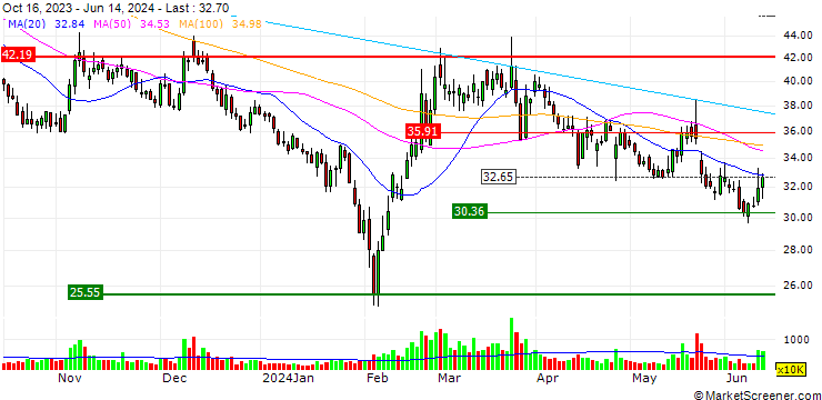 Chart Ruijie Networks Co., Ltd.