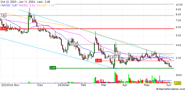 Chart Edianyun Limited
