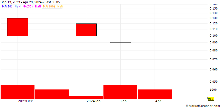 Chart Raging Rhino Capital Corp.