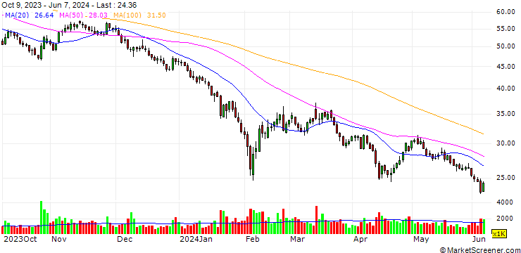 Chart Shanghai Titan Scientific Co., Ltd.