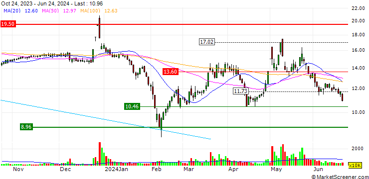 Chart Boen Group Co., Ltd.