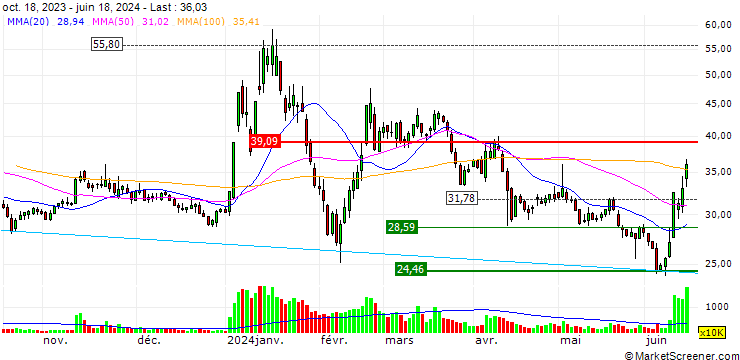 Chart Yarward Electronics (Shandong) Co., Ltd.