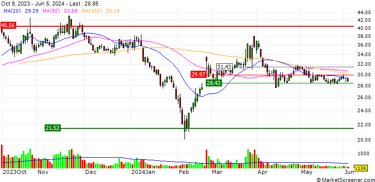 Chart Wuhu Sanlian Forging Co., Ltd.