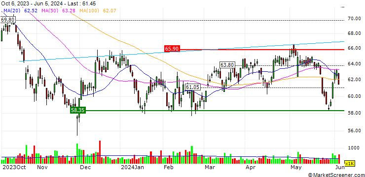 Chart ONE Gas, Inc.