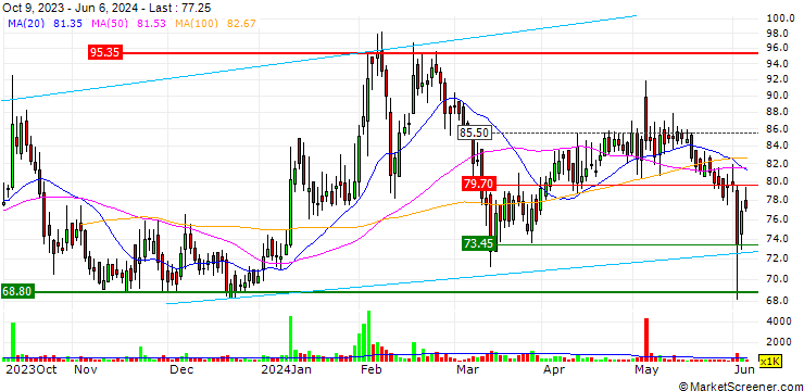 Chart GHCL Textiles Limited