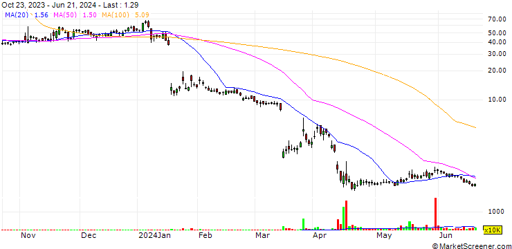 Chart C3is Inc.