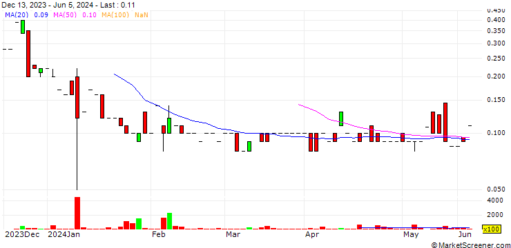 Chart Questcorp Mining Inc.