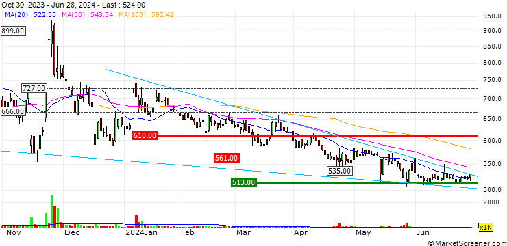 Chart Tecnisco, Ltd.