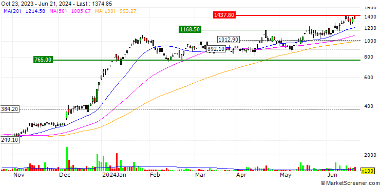 Chart Cosmic CRF Limited