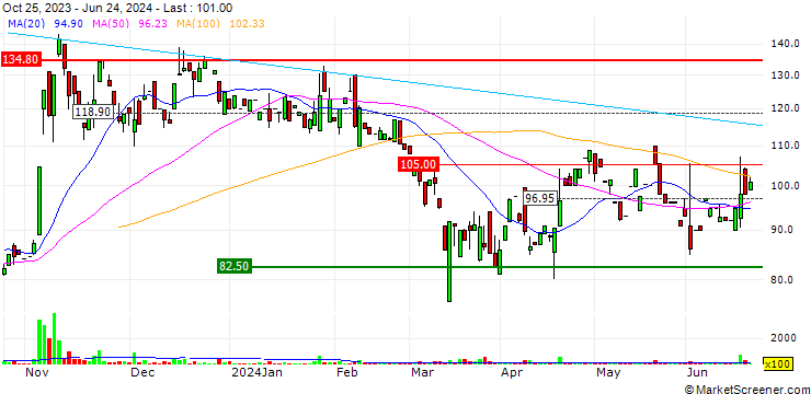 Chart Magson Retail and Distribution Limited