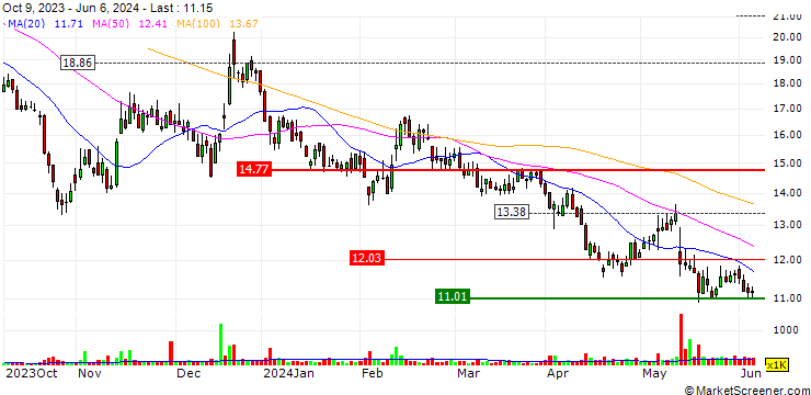 Chart DZ BANK/CALL/THYP NUCENPV/90/0.1/20.12.24