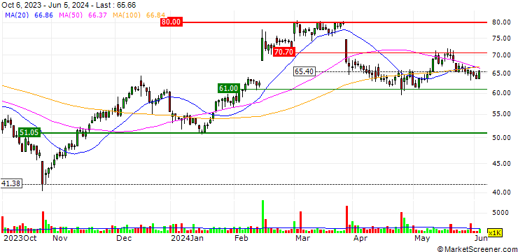 Chart OPEN END TURBO SHORT - FORX AB