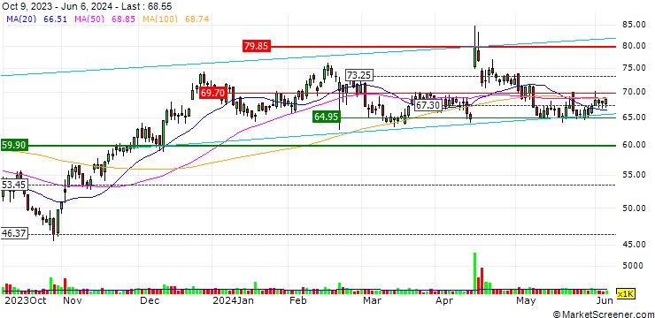 Chart Intra-Cellular Therapies, Inc.