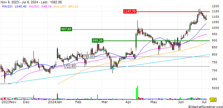 Chart Senco Gold Limited