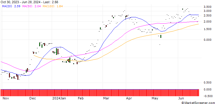 Chart JP MORGAN/CALL/ROBINHOOD MARKETS A/34/1/17.01.25