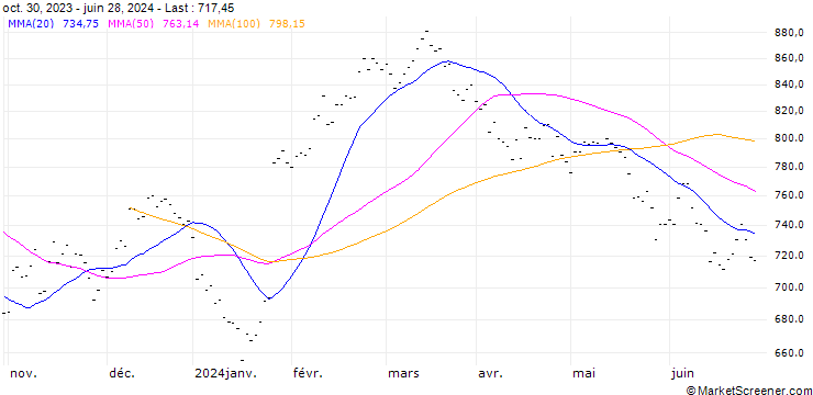 Chart LVMH MOET HENNESSY LOUIS V (MC6) - ELP/20240816