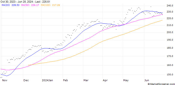 Chart SCHNEIDER ELECTRIC SE (SU7) - ELP/20240816