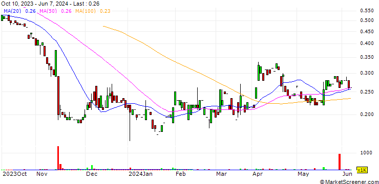 Chart Onyx Gold Corp.