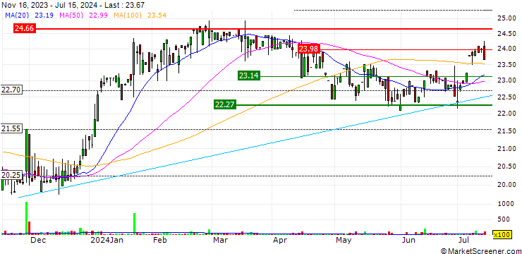 Chart Pacific Gas and Electric Company