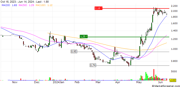 Chart iVision Tech S.p.A.