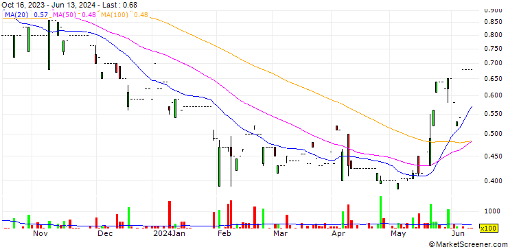 Chart Regent Pacific Group Limited