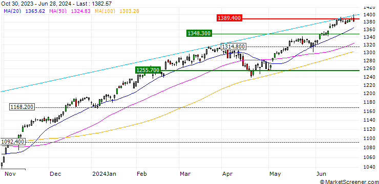 Chart Russell Top 200