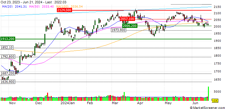 Chart MINI FUTURE LONG - RUSSELL 2000